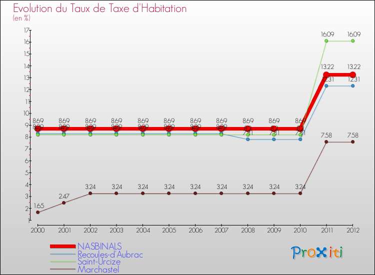 Evolution du taux de la taxe d'habitation pour NASBINALS et les communes proches Comparaison des taux de la taxe d'habitation pour NASBINALS et les communes voisines