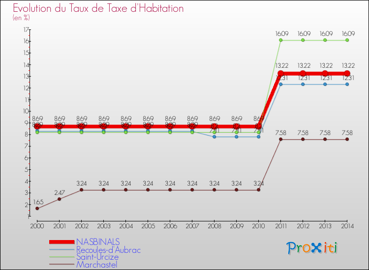 Evolution du taux de la taxe d'habitation pour NASBINALS et les communes proches de 2000 à 2014 Comparaison des taux de la taxe d'habitation pour NASBINALS et les communes voisines de 2000 à 2014