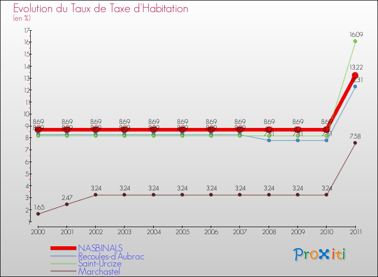 Evolution du taux de la taxe d'habitation pour NASBINALS et les communes proches Comparaison des taux de la taxe d'habitation pour NASBINALS et les communes voisines