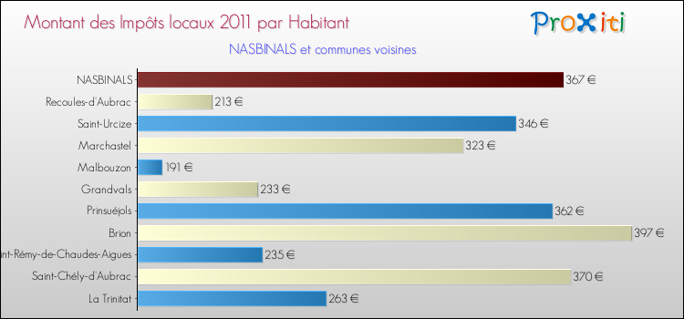 Montant des impôts locaux par Habitant pour NASBINALS et les communes proches Comparaison des impôts locaux par habitant pour NASBINALS et les communes voisines