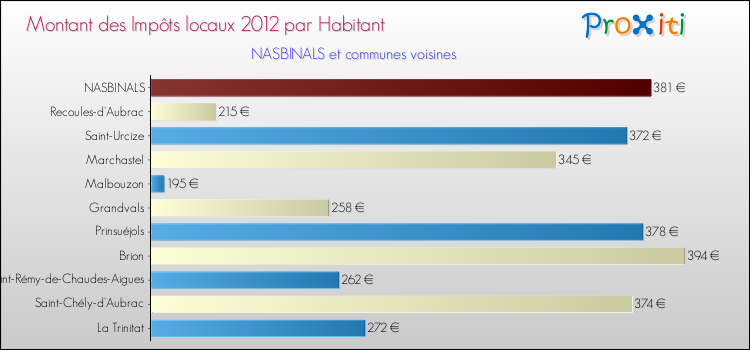 Montant des impôts locaux par Habitant pour NASBINALS et les communes proches Comparaison des impôts locaux par habitant pour NASBINALS et les communes voisines