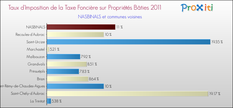 Taux d'imposition de la taxe foncière sur le bati 2011 pour NASBINALS et les communes proches Comparaison des taux d'imposition de la taxe foncière sur le bati 2011 pour NASBINALS et les communes voisines