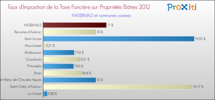 Taux d'imposition de la taxe foncière sur le bati 2012 pour NASBINALS et les communes proches Comparaison des taux d'imposition de la taxe foncière sur le bati 2012 pour NASBINALS et les communes voisines