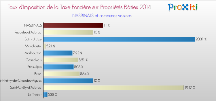 Taux d'imposition de la taxe foncière sur le bati 2014 pour NASBINALS et les communes proches Comparaison des taux d'imposition de la taxe foncière sur le bati 2014 pour NASBINALS et les communes voisines