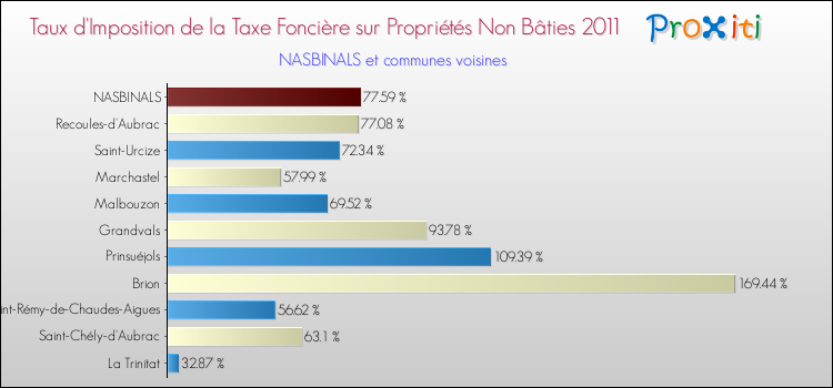 Taux d'imposition de la taxe foncière sur les immeubles et terrains non batis 2011 pour NASBINALS et les communes proches Comparaison des taux d'imposition de la taxe foncière sur les immeubles et terrains non batis 2011 pour NASBINALS et les communes voisines