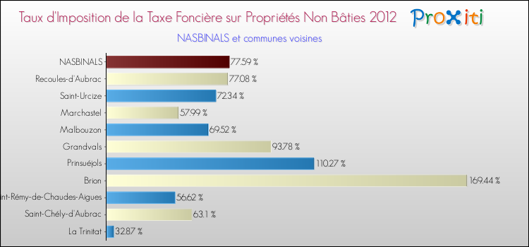 Taux d'imposition de la taxe foncière sur les immeubles et terrains non batis 2012 pour NASBINALS et les communes proches Comparaison des taux d'imposition de la taxe foncière sur les immeubles et terrains non batis 2012 pour NASBINALS et les communes voisines