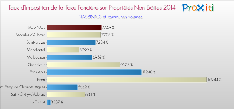 Taux d'imposition de la taxe foncière sur les immeubles et terrains non batis 2014 pour NASBINALS et les communes proches Comparaison des taux d'imposition de la taxe foncière sur les immeubles et terrains non batis 2014 pour NASBINALS et les communes voisines