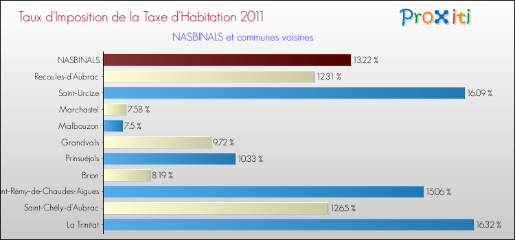Taux d'imposition de la taxe d'habitation 2011 pour NASBINALS et les communes proches Comparaison des taux d'imposition de la taxe d'habitation 2011 pour NASBINALS et les communes voisines