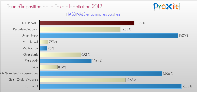 Taux d'imposition de la taxe d'habitation 2012 pour NASBINALS et les communes proches Comparaison des taux d'imposition de la taxe d'habitation 2012 pour NASBINALS et les communes voisines