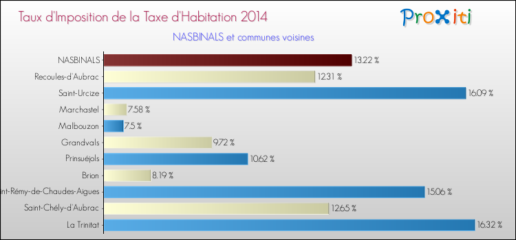 Taux d'imposition de la taxe d'habitation 2014 pour NASBINALS et les communes proches Comparaison des taux d'imposition de la taxe d'habitation 2014 pour NASBINALS et les communes voisines