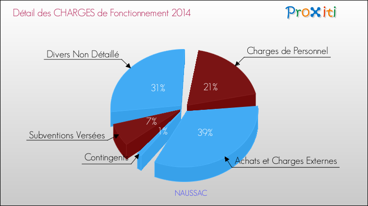 Décomposition des Charges de Fonctionnement 2014 de la commune de NAUSSAC Charges de Fonctionnement 2014 pour la commune de NAUSSAC