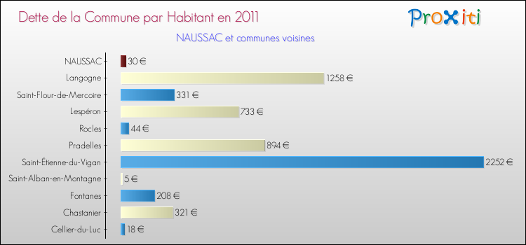 Dette par habitant de la commune en 2011 pour NAUSSAC et les communes proches Comparaison de la dette par habitant de la commune en 2011 pour NAUSSAC et les communes voisines