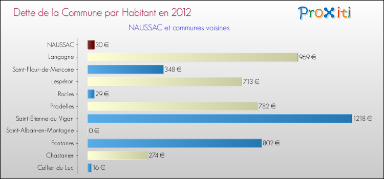 Dette par habitant de la commune en 2012 pour NAUSSAC et les communes proches Comparaison de la dette par habitant de la commune en 2012 pour NAUSSAC et les communes voisines