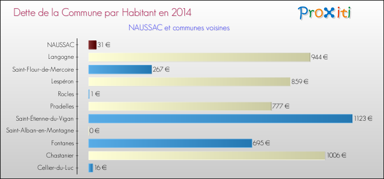 Dette par habitant de la commune en 2014 pour NAUSSAC et les communes proches Comparaison de la dette par habitant de la commune en 2014 pour NAUSSAC et les communes voisines