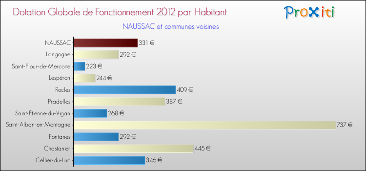 Montant des dotations globales de fonctionnement DGF par Habitant pour NAUSSAC et les communes proches Comparaison des des dotations globales de fonctionnement DGF par habitant pour NAUSSAC et les communes voisines