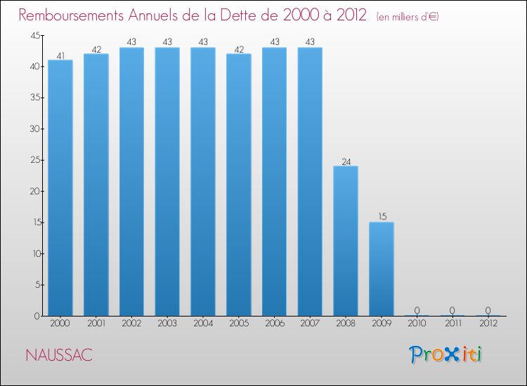 Evolution de l'annuité de la dette pour la commune de NAUSSAC de 2000 à 2012 Annuités de la dette pour NAUSSAC de 2000 à 2012