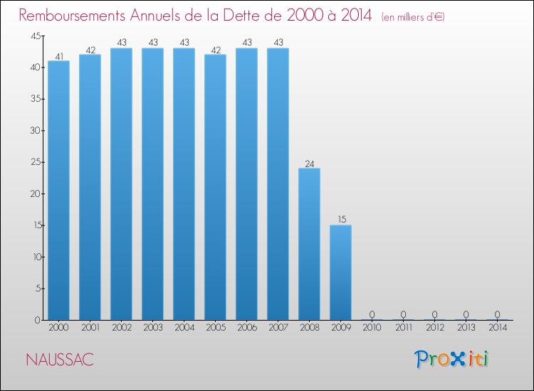 Evolution de l'annuité de la dette pour la commune de NAUSSAC de 2000 à 2014 Annuités de la dette pour NAUSSAC de 2000 à 2014