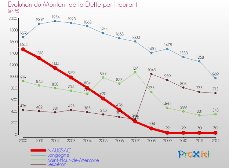 Evolution de la dette par habitant pour la commune de NAUSSAC et les communes proches de 2000 à 2012 Comparaison de la dette par habitant pour NAUSSAC et les communes voisines de 2000 à 2012