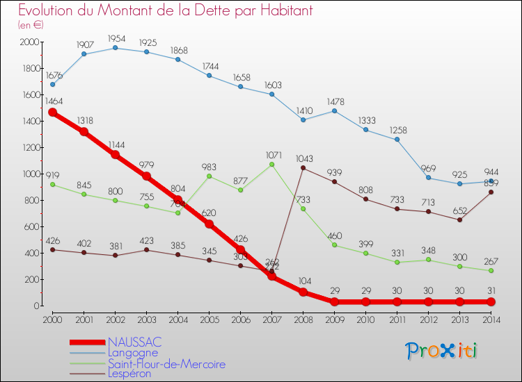 Evolution de la dette par habitant pour la commune de NAUSSAC et les communes proches de 2000 à 2014 Comparaison de la dette par habitant pour NAUSSAC et les communes voisines de 2000 à 2014