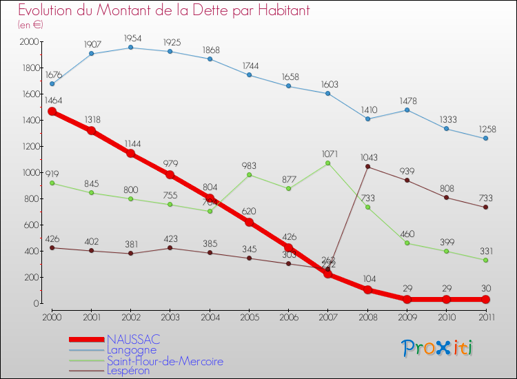 Evolution de la dette par habitant pour la commune de NAUSSAC et les communes proches Comparaison de la dette par habitant pour NAUSSAC et les communes voisines