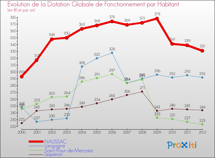 Evolution et montant de la dotation globale de fonctionnement par Habitant pour NAUSSAC et les communes proches Comparaison des dotations globales de fonctionnement par habitant pour NAUSSAC et les communes voisines