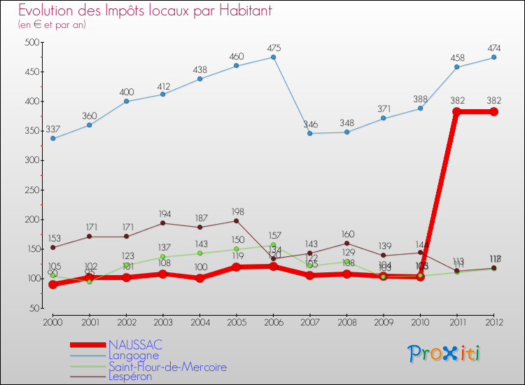 Evolution et montant des impôts locaux par Habitant pour NAUSSAC et les communes proches Comparaison des impôts locaux par habitant pour NAUSSAC et les communes voisines