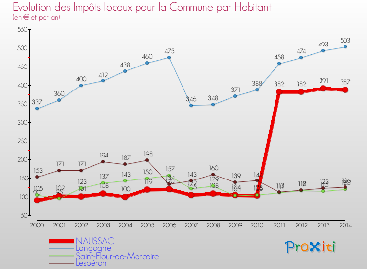 Evolution et montant des impôts locaux par Habitant pour NAUSSAC et les communes proches de 2000 à 2014 Comparaison des impôts locaux par habitant pour NAUSSAC et les communes voisines de 2000 à 2014