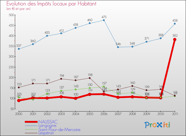 Evolution et montant des impôts locaux par Habitant pour NAUSSAC et les communes proches Comparaison des impôts locaux par habitant pour NAUSSAC et les communes voisines