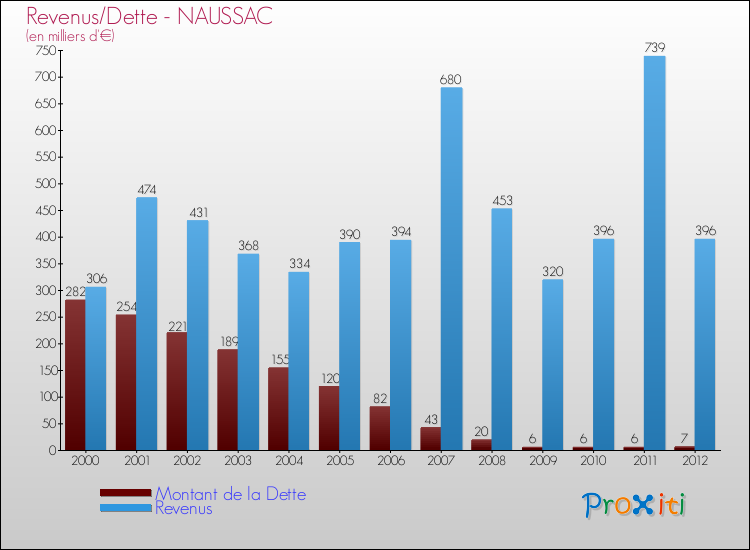 Evolution comparée de la dette et des revenus pour la commune de NAUSSAC de 2000 à 2012 Comparaison de la dette et des revenus pour NAUSSAC de 2000 à 2012