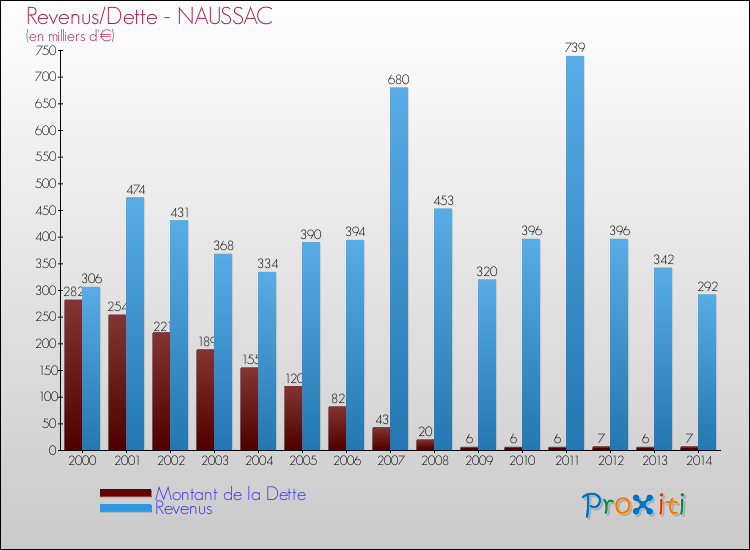 Evolution comparée de la dette et des revenus pour la commune de NAUSSAC de 2000 à 2014 Comparaison de la dette et des revenus pour NAUSSAC de 2000 à 2014