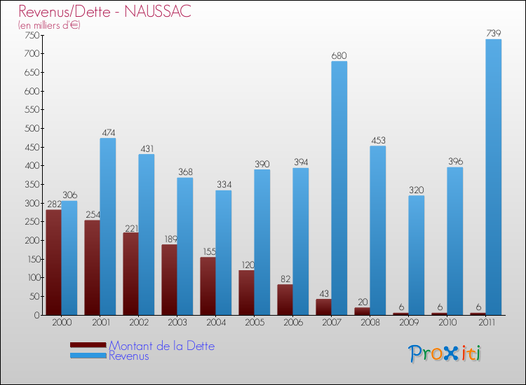 Evolution comparée de la dette et des revenus pour la commune de NAUSSAC de 2000 à 2011 Comparaison de la dette et des revenus pour NAUSSAC de 2000 à 2011