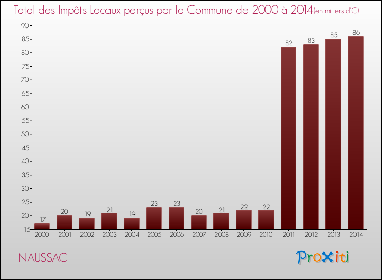 Evolution des Impôts Locaux pour la commune de NAUSSAC de 2000 à 2014 Evolution des Impôts Locaux pour NAUSSAC de 2000 à 2014