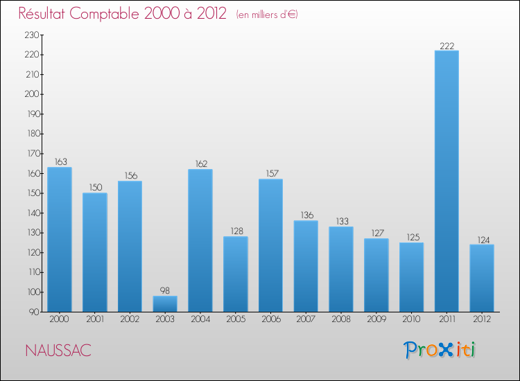 Evolution du résultat comptable pour la commune de NAUSSAC de 2000 à 2012 Evolution du résultat comptable pour NAUSSAC de 2000 à 2012