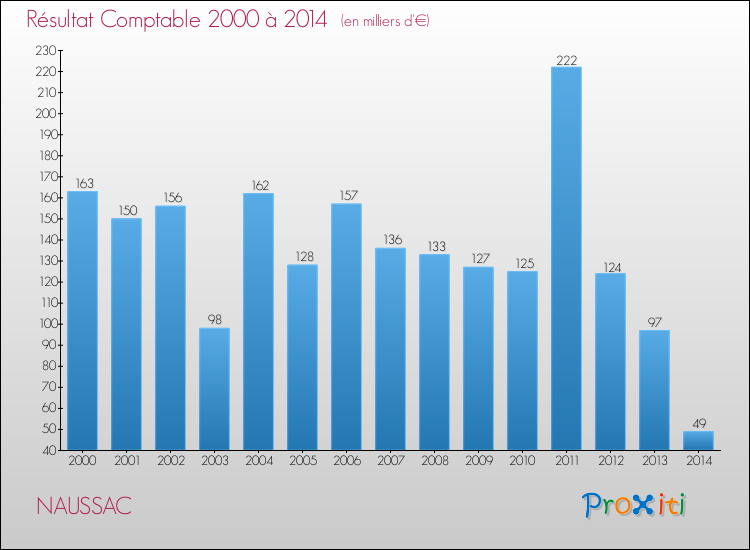 Evolution du résultat comptable pour la commune de NAUSSAC de 2000 à 2014 Evolution du résultat comptable pour NAUSSAC de 2000 à 2014