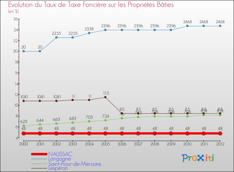 Evolution du taux de la taxe foncière sur le bati pour NAUSSAC et les communes proches de 2000 à 2012 Comparaison des taux de taxe foncière sur le bati pour NAUSSAC et les communes voisines de 2000 à 2012