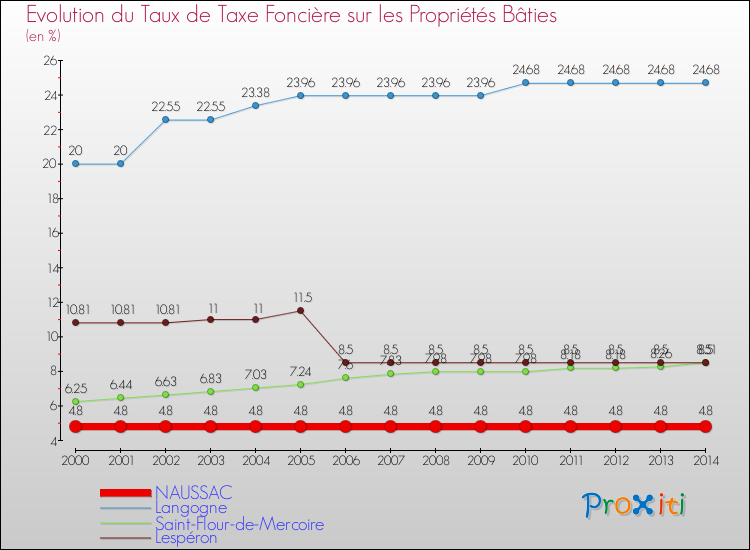 Evolution du taux de la taxe foncière sur le bati pour NAUSSAC et les communes proches de 2000 à 2014 Comparaison des taux de taxe foncière sur le bati pour NAUSSAC et les communes voisines de 2000 à 2014