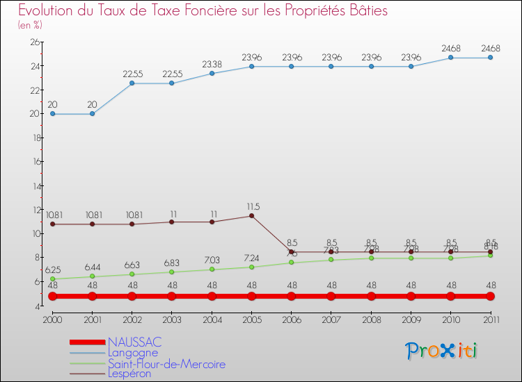 Evolution du taux de la taxe foncière sur le bati pour NAUSSAC et les communes proches Comparaison des taux de taxe foncière sur le bati pour NAUSSAC et les communes voisines