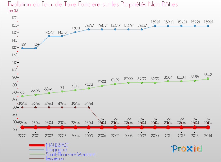 Evolution du taux de la taxe foncière sur les immeubles et terrains non batis pour NAUSSAC et les communes proches de 2000 à 2014 Comparaison des taux de la taxe foncière sur les immeubles et terrains non batis pour NAUSSAC et les communes voisines de 2000 à 2014