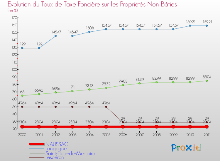 Evolution du taux de la taxe foncière sur les immeubles et terrains non batis pour NAUSSAC et les communes proches Comparaison des taux de la taxe foncière sur les immeubles et terrains non batis pour NAUSSAC et les communes voisines