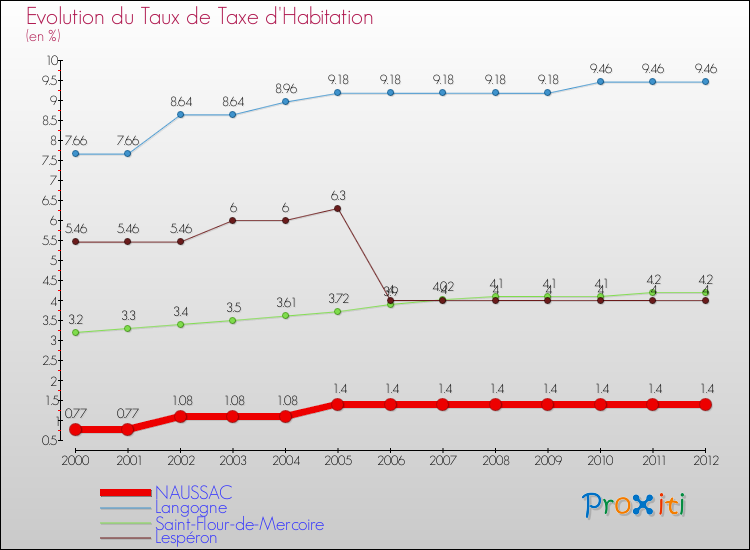 Evolution du taux de la taxe d'habitation pour NAUSSAC et les communes proches Comparaison des taux de la taxe d'habitation pour NAUSSAC et les communes voisines