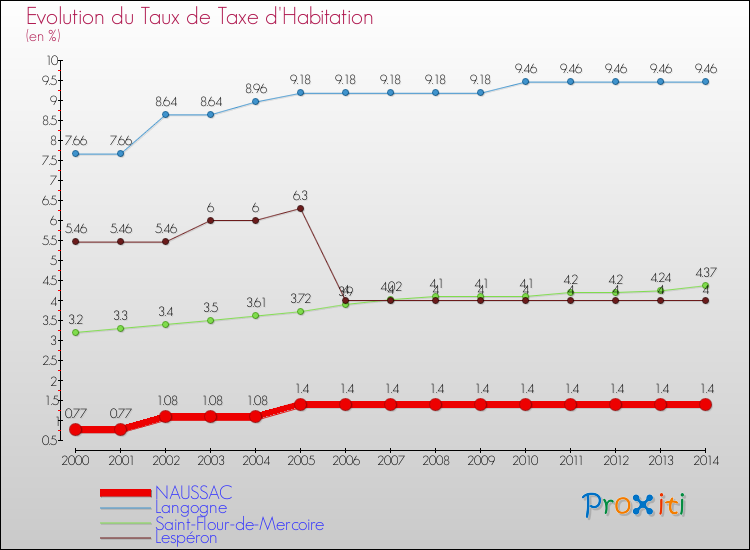 Evolution du taux de la taxe d'habitation pour NAUSSAC et les communes proches de 2000 à 2014 Comparaison des taux de la taxe d'habitation pour NAUSSAC et les communes voisines de 2000 à 2014