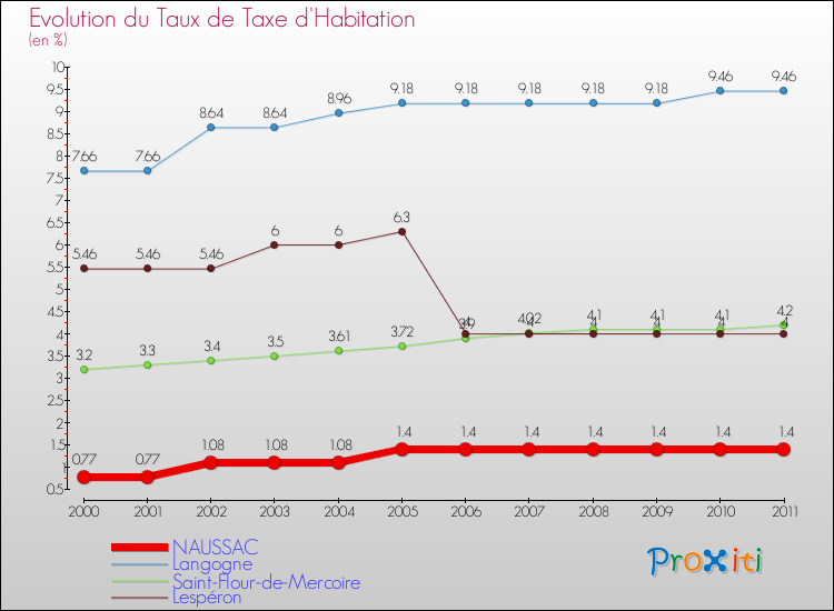 Evolution du taux de la taxe d'habitation pour NAUSSAC et les communes proches Comparaison des taux de la taxe d'habitation pour NAUSSAC et les communes voisines