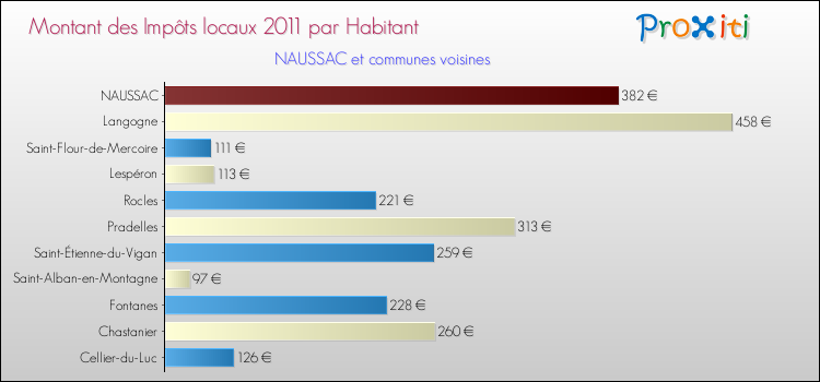 Montant des impôts locaux par Habitant pour NAUSSAC et les communes proches Comparaison des impôts locaux par habitant pour NAUSSAC et les communes voisines