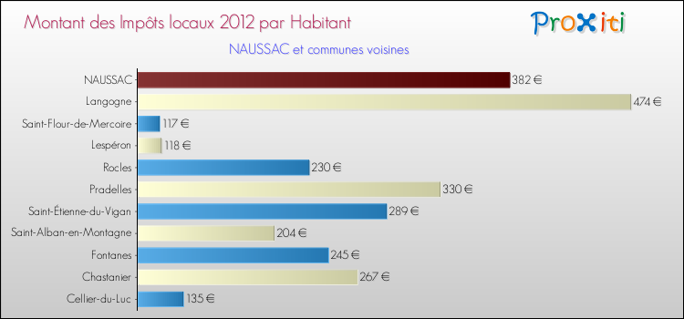 Montant des impôts locaux par Habitant pour NAUSSAC et les communes proches Comparaison des impôts locaux par habitant pour NAUSSAC et les communes voisines