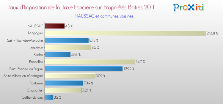 Taux d'imposition de la taxe foncière sur le bati 2011 pour NAUSSAC et les communes proches Comparaison des taux d'imposition de la taxe foncière sur le bati 2011 pour NAUSSAC et les communes voisines