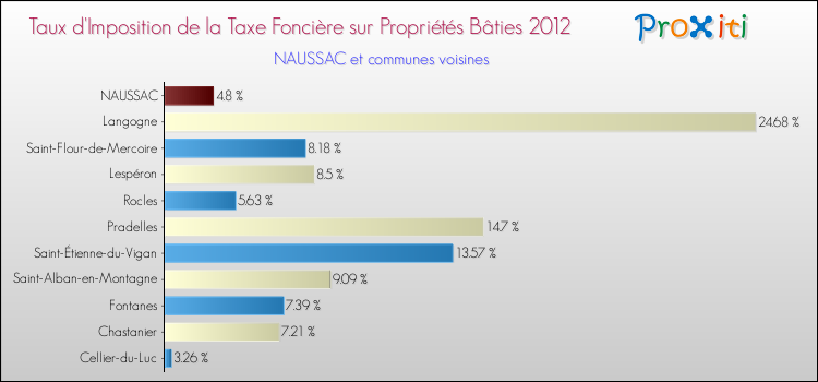 Taux d'imposition de la taxe foncière sur le bati 2012 pour NAUSSAC et les communes proches Comparaison des taux d'imposition de la taxe foncière sur le bati 2012 pour NAUSSAC et les communes voisines