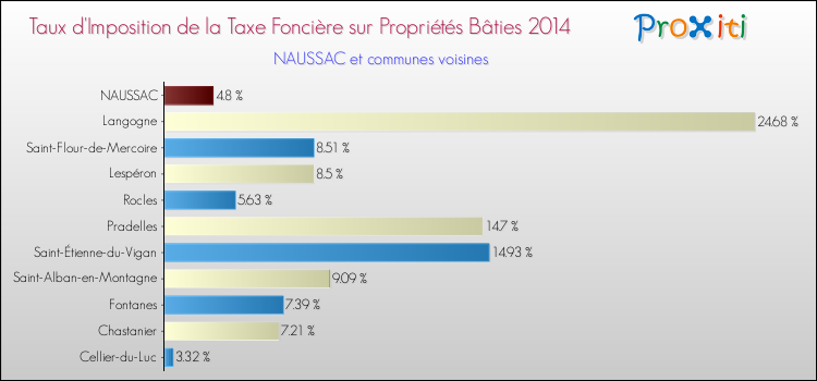 Taux d'imposition de la taxe foncière sur le bati 2014 pour NAUSSAC et les communes proches Comparaison des taux d'imposition de la taxe foncière sur le bati 2014 pour NAUSSAC et les communes voisines
