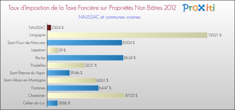 Taux d'imposition de la taxe foncière sur les immeubles et terrains non batis 2012 pour NAUSSAC et les communes proches Comparaison des taux d'imposition de la taxe foncière sur les immeubles et terrains non batis 2012 pour NAUSSAC et les communes voisines