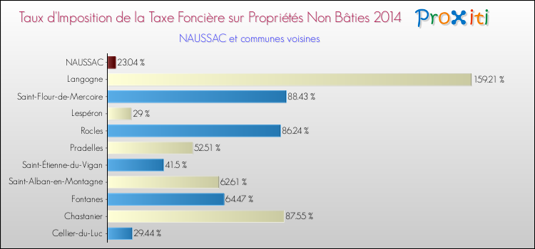 Taux d'imposition de la taxe foncière sur les immeubles et terrains non batis 2014 pour NAUSSAC et les communes proches Comparaison des taux d'imposition de la taxe foncière sur les immeubles et terrains non batis 2014 pour NAUSSAC et les communes voisines