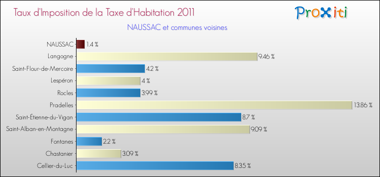 Taux d'imposition de la taxe d'habitation 2011 pour NAUSSAC et les communes proches Comparaison des taux d'imposition de la taxe d'habitation 2011 pour NAUSSAC et les communes voisines